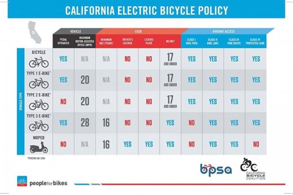 รัฐแคลิฟอร์เนียออกกฎหมายเกี่ยวกับจักรยานไฟฟ้ายุคใหม่